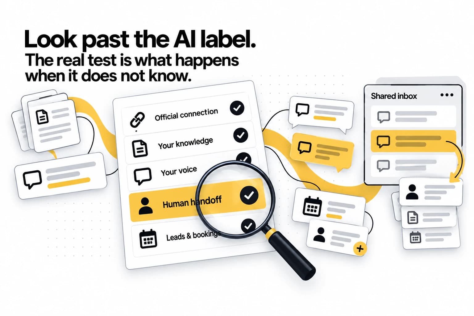 Look past the AI label. The real test is what happens when it does not know. A magnifier over a checklist — Official connection, Your knowledge, Your voice, Human handoff highlighted, Leads and bookings — with conversations arriving in a shared inbox.