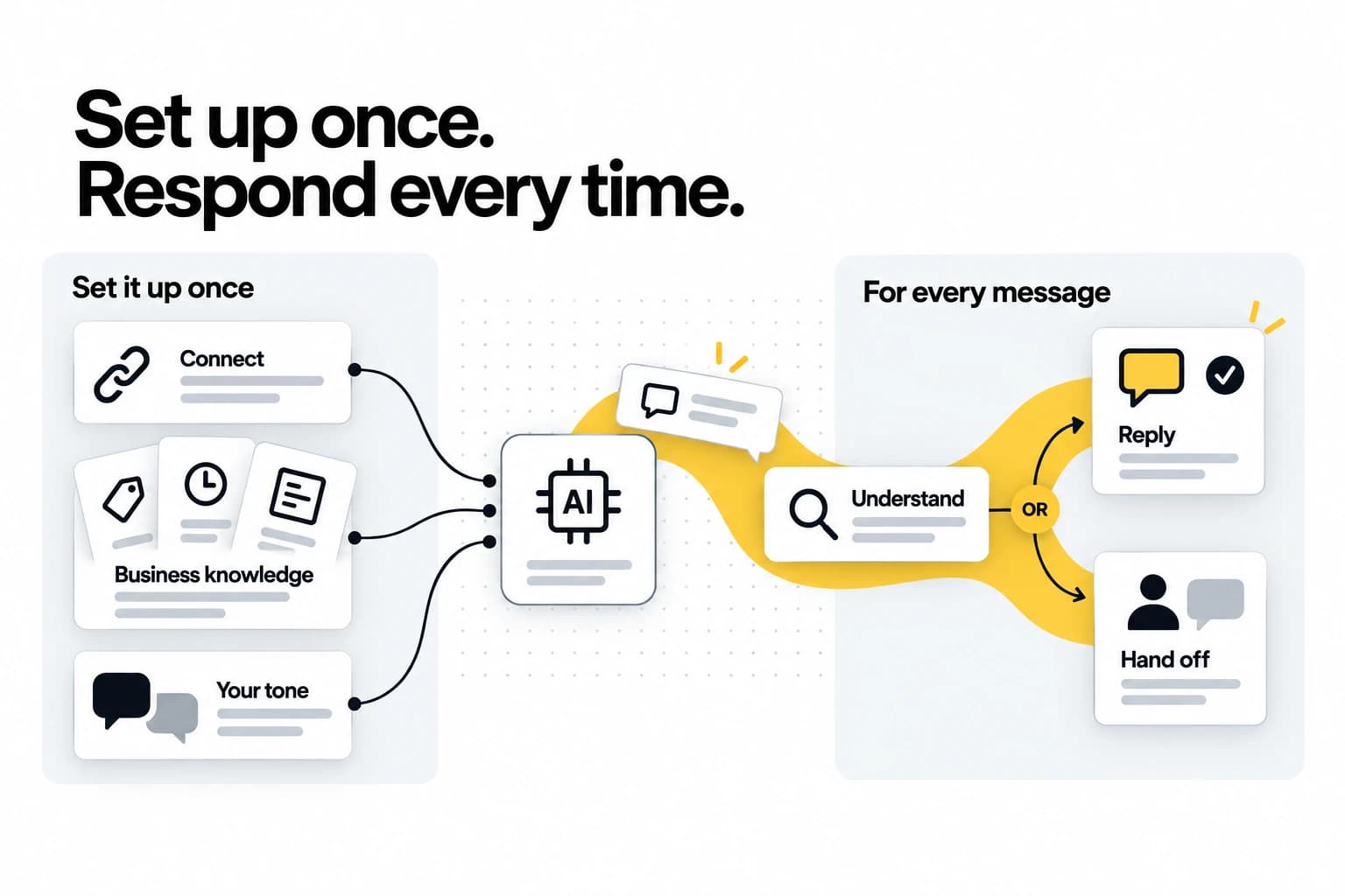 Set up once. Respond every time. On the left, three things set up once — Connect, Business knowledge, Your tone — feed an AI. On the right, for every message: Understand, then either Reply or Hand off.