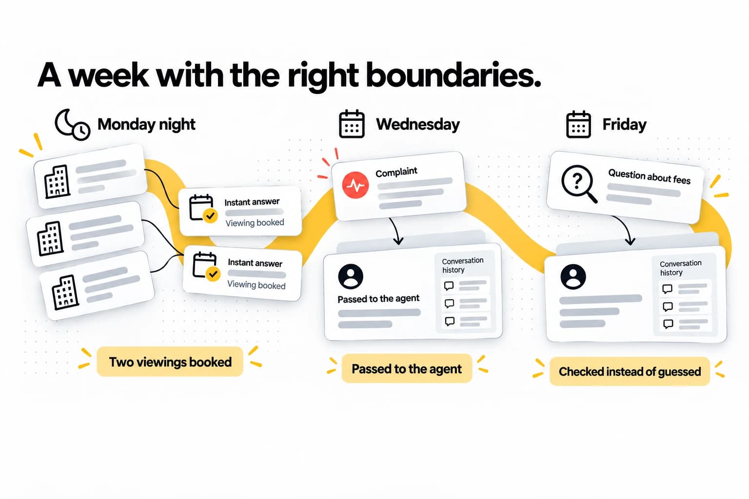 A week with the right boundaries. Monday night: two viewings booked. Wednesday: a complaint passed to the agent with the conversation history attached. Friday: a question about fees checked instead of guessed.