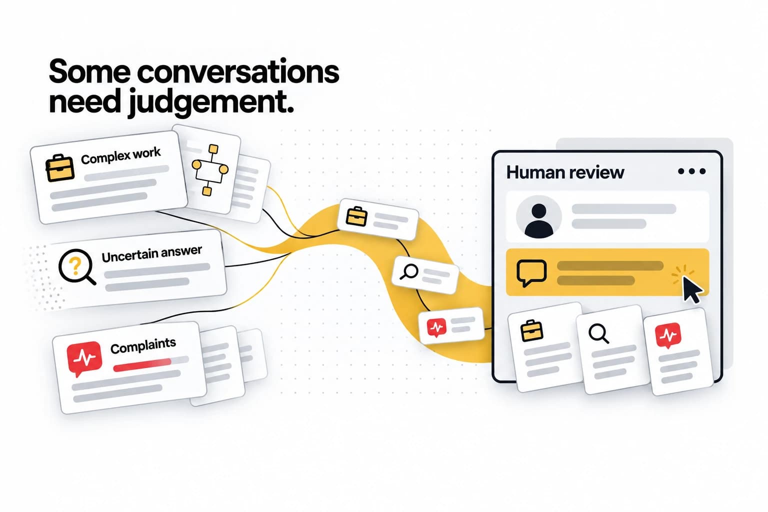 Some conversations need judgement. Cards labelled Complex work, Uncertain answer and Complaints travel with their context into a panel headed Human review.