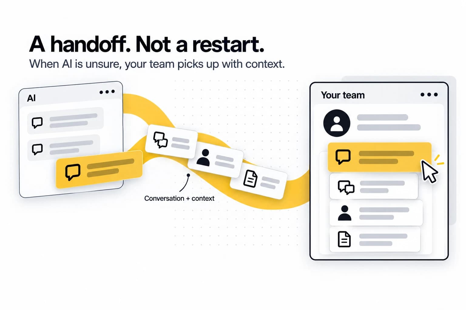 A handoff. Not a restart. When AI is unsure, your team picks up with context: the conversation and the context around it pass from the AI panel to one headed Your team.