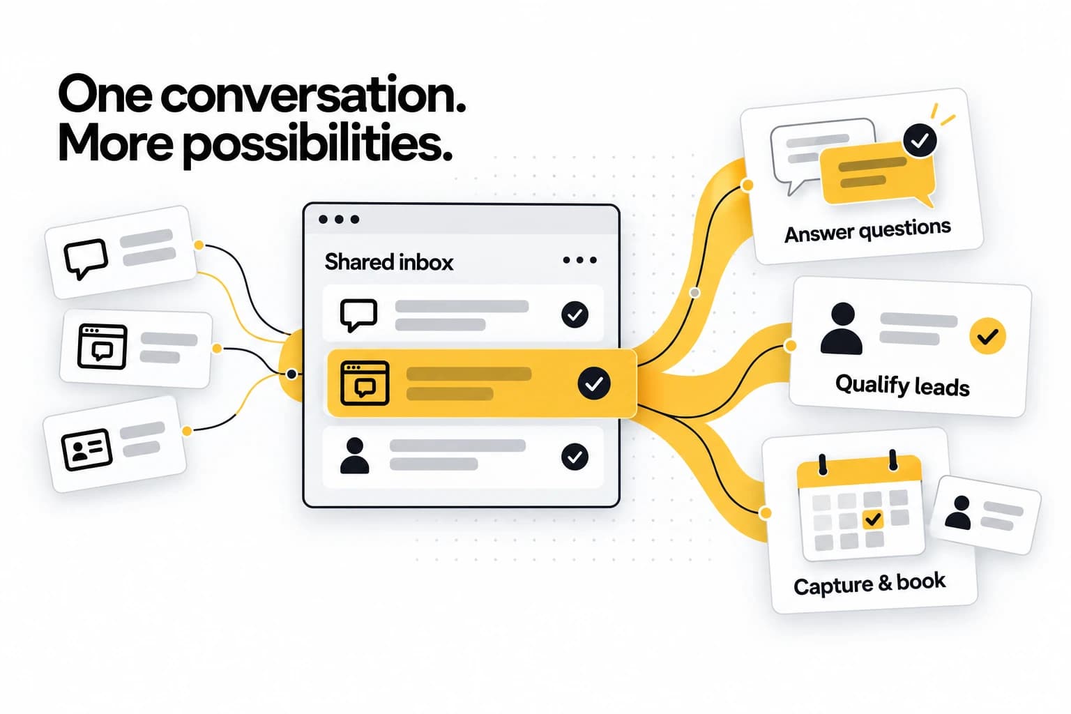One conversation. More possibilities. Chat, website and digital-card messages arrive in one Shared inbox, which branches out into Answer questions, Qualify leads, and Capture and book.