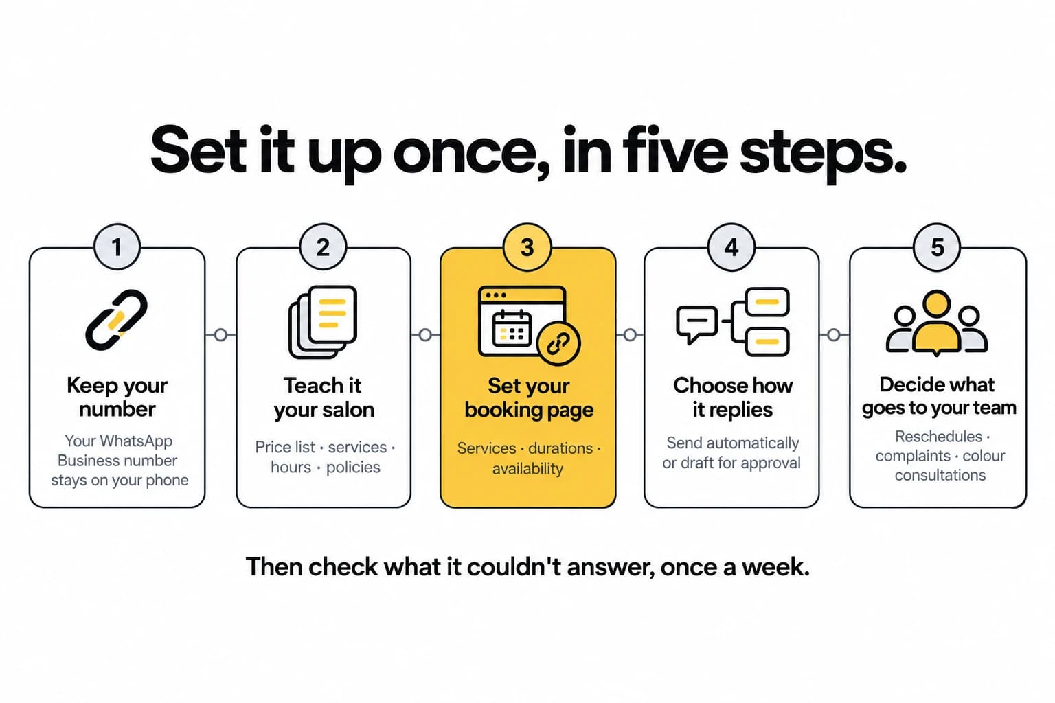 Set it up once, in five steps. 1 Keep your number: your WhatsApp Business number stays on your phone. 2 Teach it your salon: price list, services, hours, policies. 3 Set your booking page: services, durations, availability. 4 Choose how it replies: send automatically or draft for approval. 5 Decide what goes to your team: reschedules, complaints, colour consultations. Then check what it couldn't answer, once a week.
