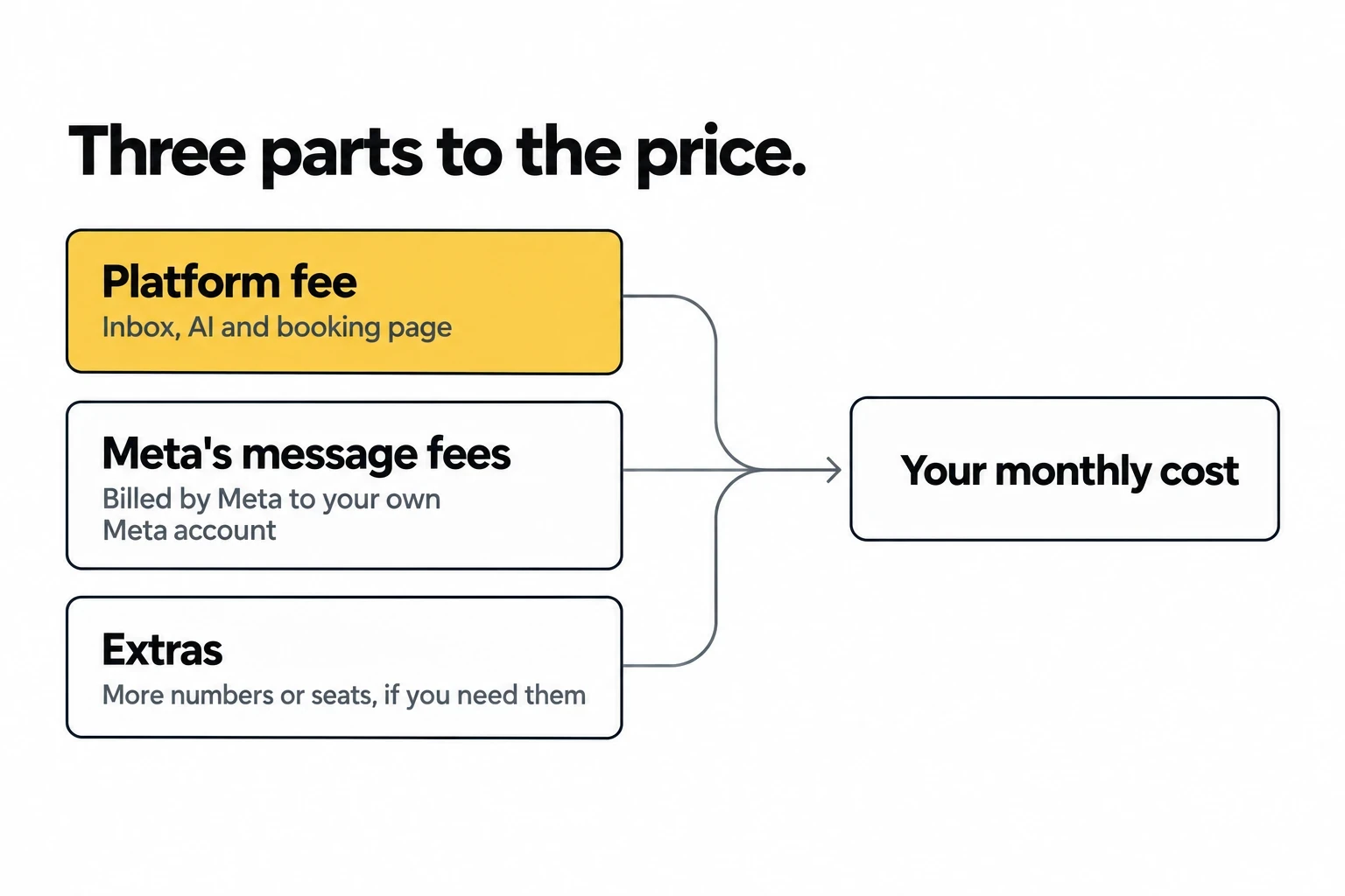 Three parts to the price. Platform fee: inbox, AI and booking page. Meta's message fees: billed by Meta to your own Meta account. Extras: more numbers or seats, if you need them. Together they make your monthly cost.
