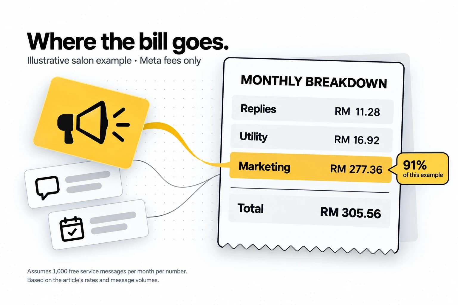 Where the bill goes. An illustrative monthly breakdown on a receipt: replies RM 11.28, utility RM 16.92, and marketing RM 277.36 flagged as 91% of this example, totalling RM 305.56. Meta fees only, assuming 1,000 free service messages per month per number.