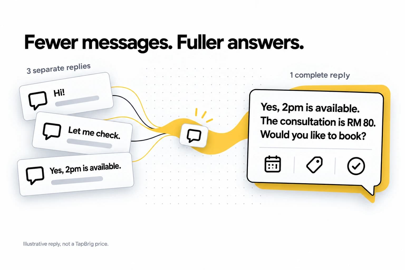 Fewer messages. Fuller answers. Three separate replies — 'Hi!', 'Let me check.', 'Yes, 2pm is available.' — become one complete reply: 'Yes, 2pm is available. The consultation is RM 80. Would you like to book?' Illustrative reply, not a TapBrig price.